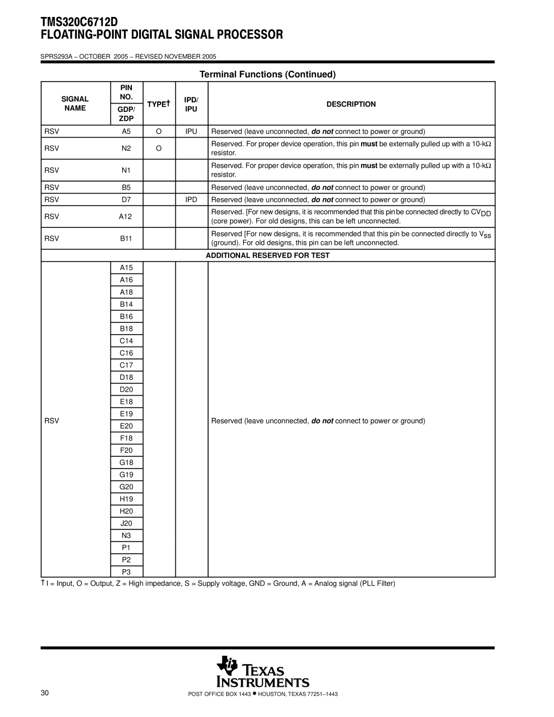 Texas Instruments TMS320C6712D warranty IPD Description Name GDP IPU ZDP, Rsv Ipu, Rsv Ipd, Additional Reserved for Test 