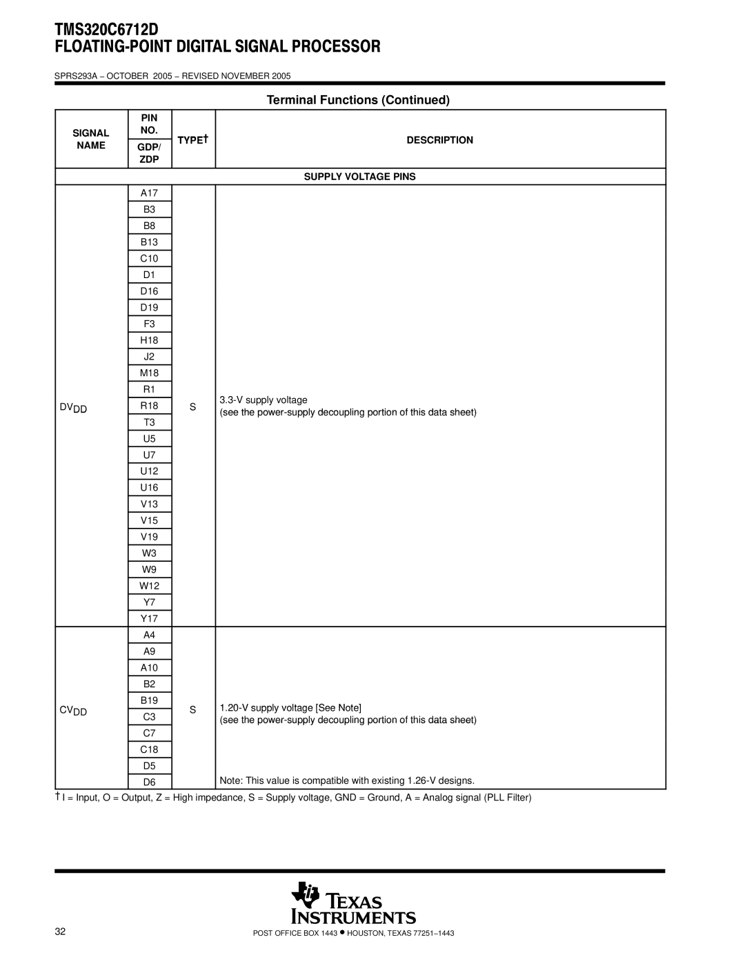 Texas Instruments TMS320C6712D warranty Name GDP ZDP Supply Voltage Pins, Dvdd, Cvdd 