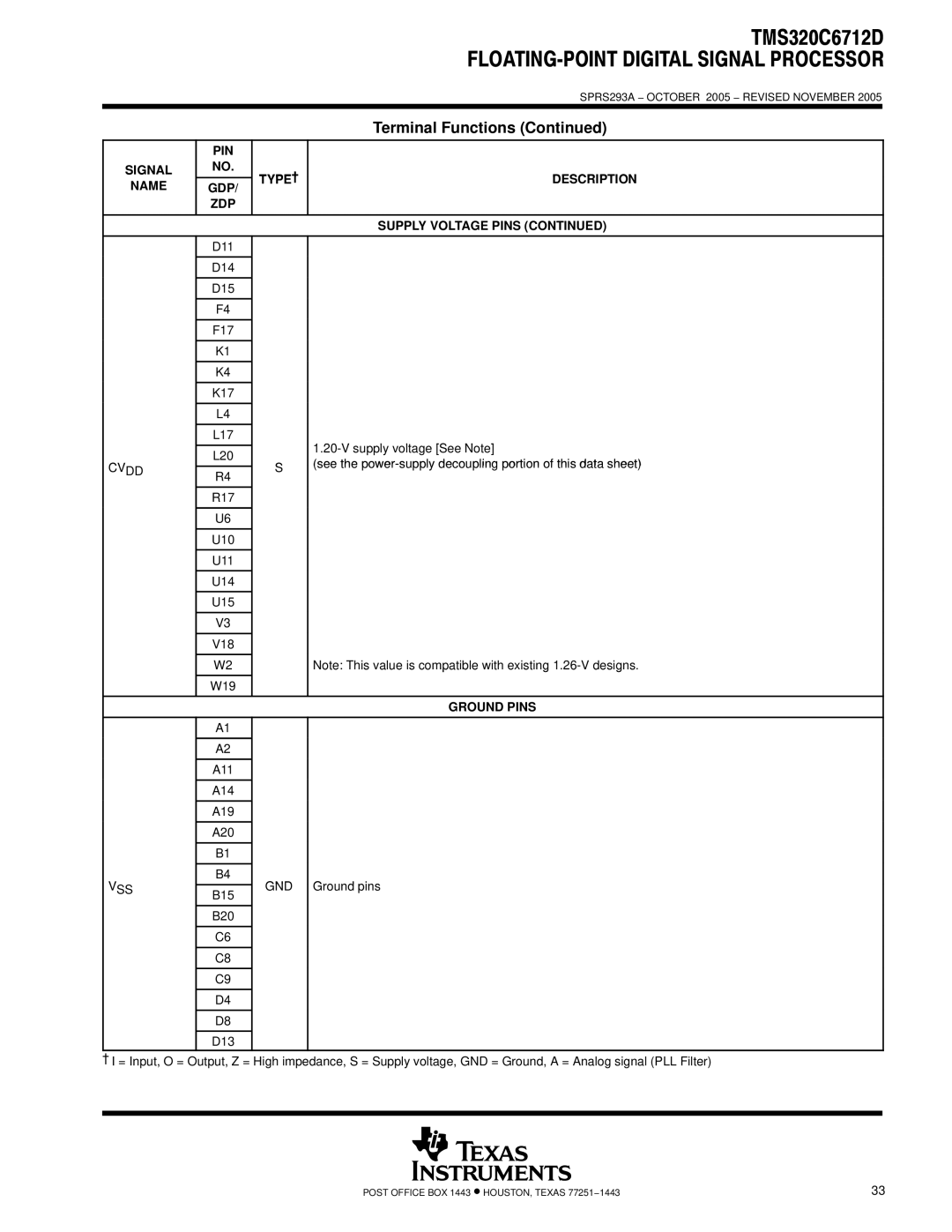 Texas Instruments TMS320C6712D warranty Description Name GDP ZDP Supply Voltage Pins, Ground Pins, Vss, Gnd 