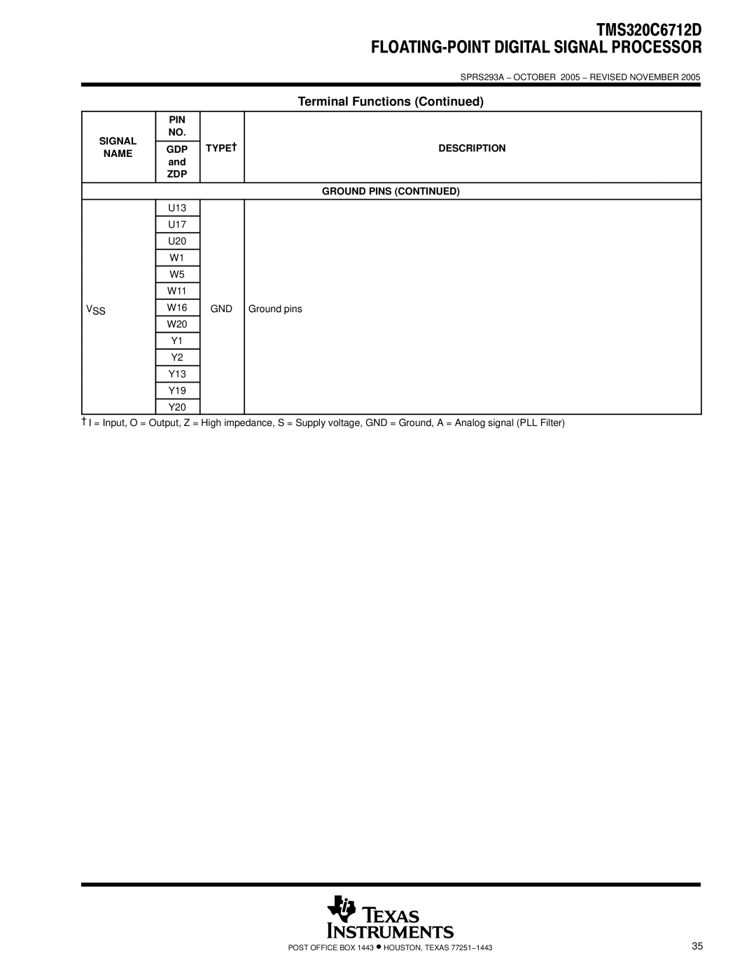 Texas Instruments TMS320C6712D warranty Description GDP Name ZDP Ground Pins, Vss 