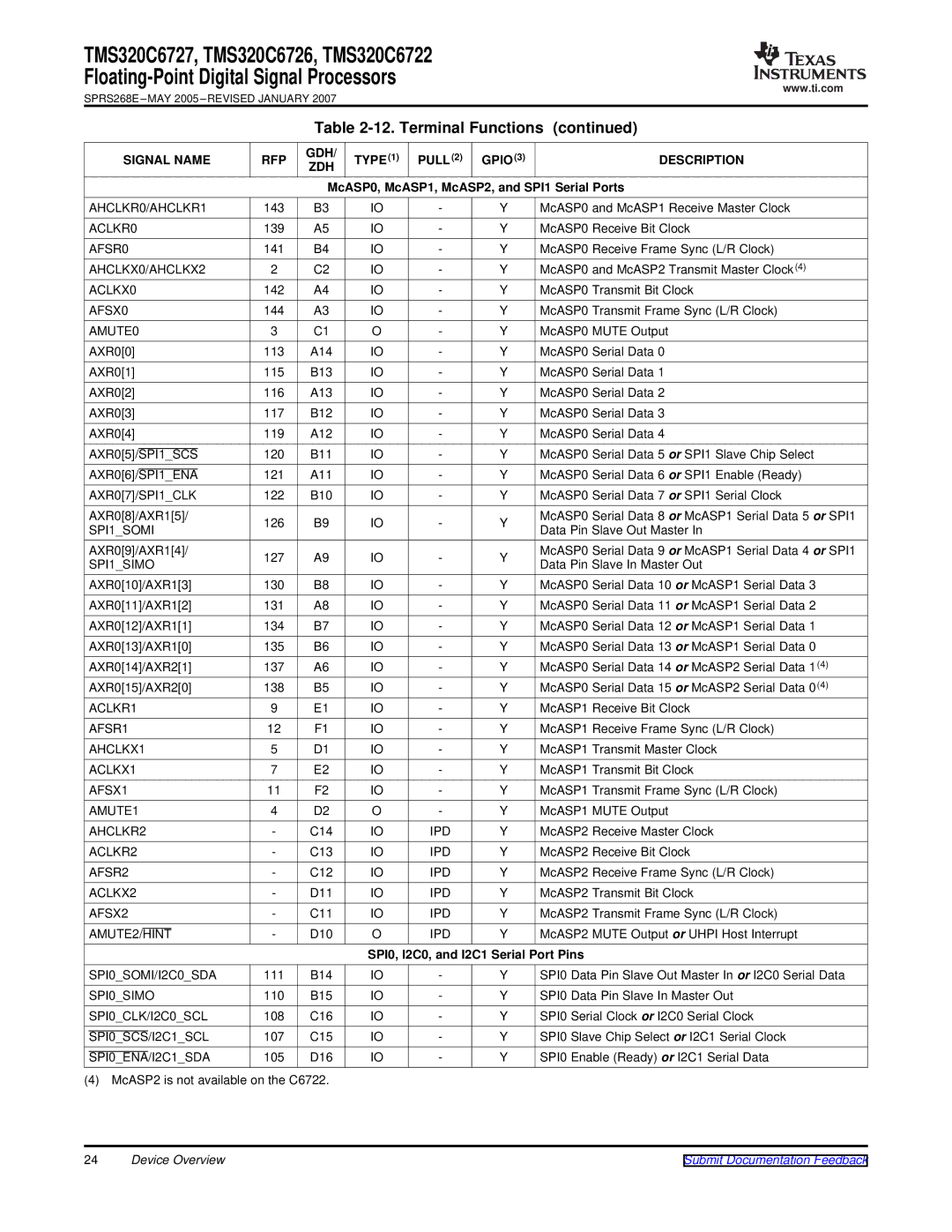 Texas Instruments TMS320C6727 AHCLKR0/AHCLKR1, ACLKR0, AFSR0, AHCLKX0/AHCLKX2, ACLKX0, AFSX0, AMUTE0, AXR05/SPI1SCS, AFSR1 