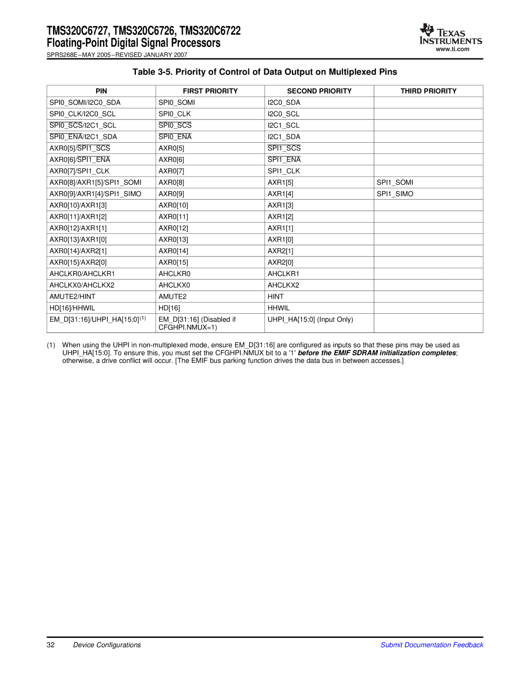 Texas Instruments TMS320C6726, TMS320C6727, TMS320C6722 warranty Priority of Control of Data Output on Multiplexed Pins 