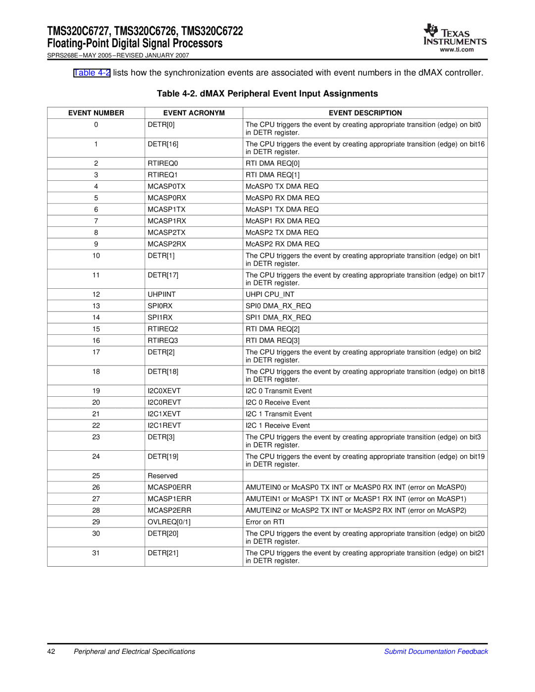 Texas Instruments TMS320C6727 DMAX Peripheral Event Input Assignments, Event Number Event Acronym Event Description 