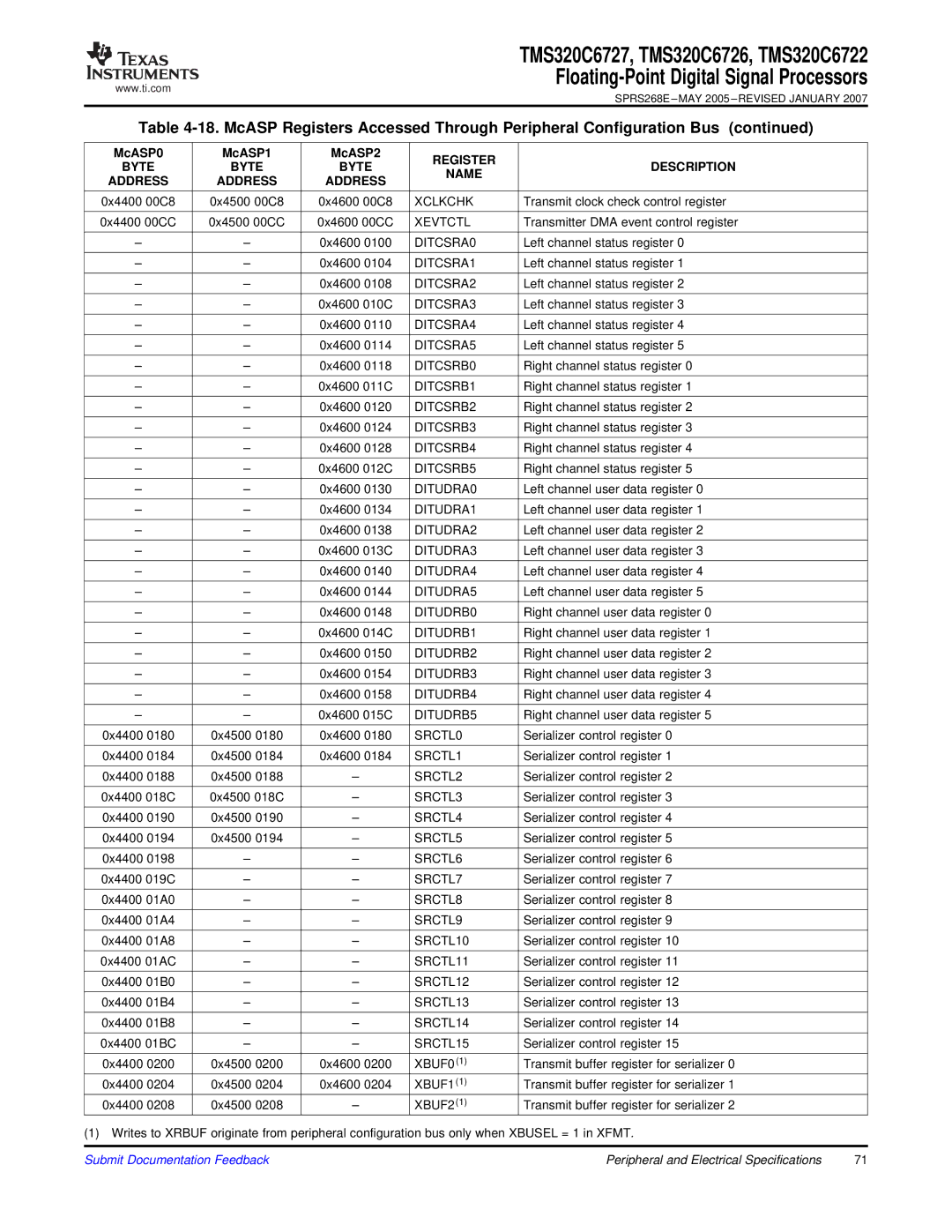 Texas Instruments TMS320C6726 Xclkchk, Xevtctl, DITCSRA0, DITCSRA1, DITCSRA2, DITCSRA3, DITCSRA4, DITCSRA5, DITCSRB0 