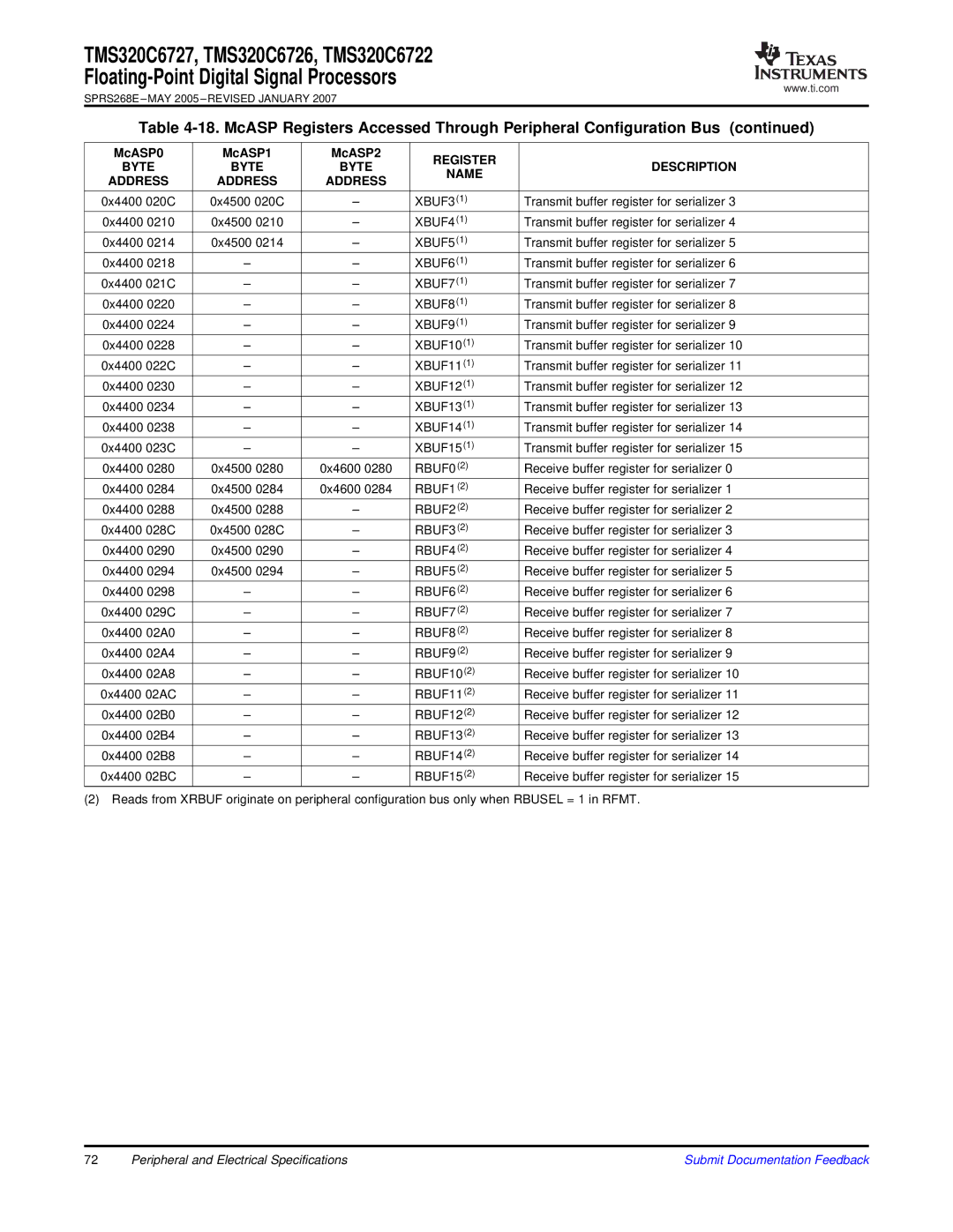 Texas Instruments TMS320C6727, TMS320C6722, TMS320C6726 warranty 0x4500 020C XBUF3 Transmit buffer register for serializer 