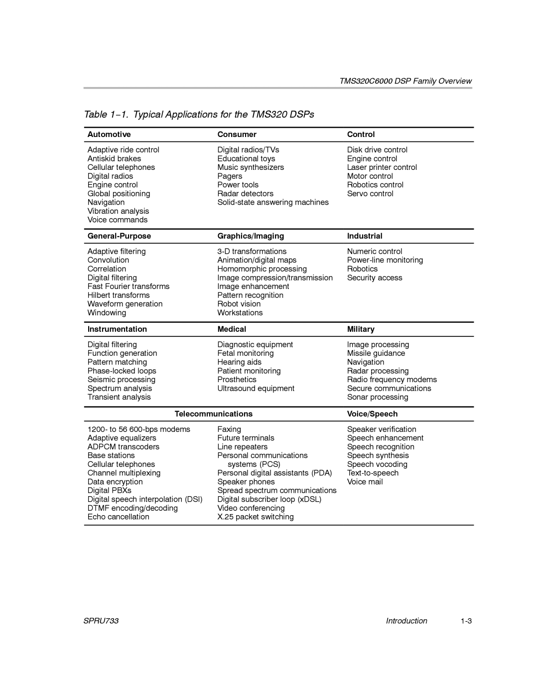 Texas Instruments TMS320C67X/C67X+ DSP manual 1. Typical Applications for the TMS320 DSPs, Automotive Consumer Control 