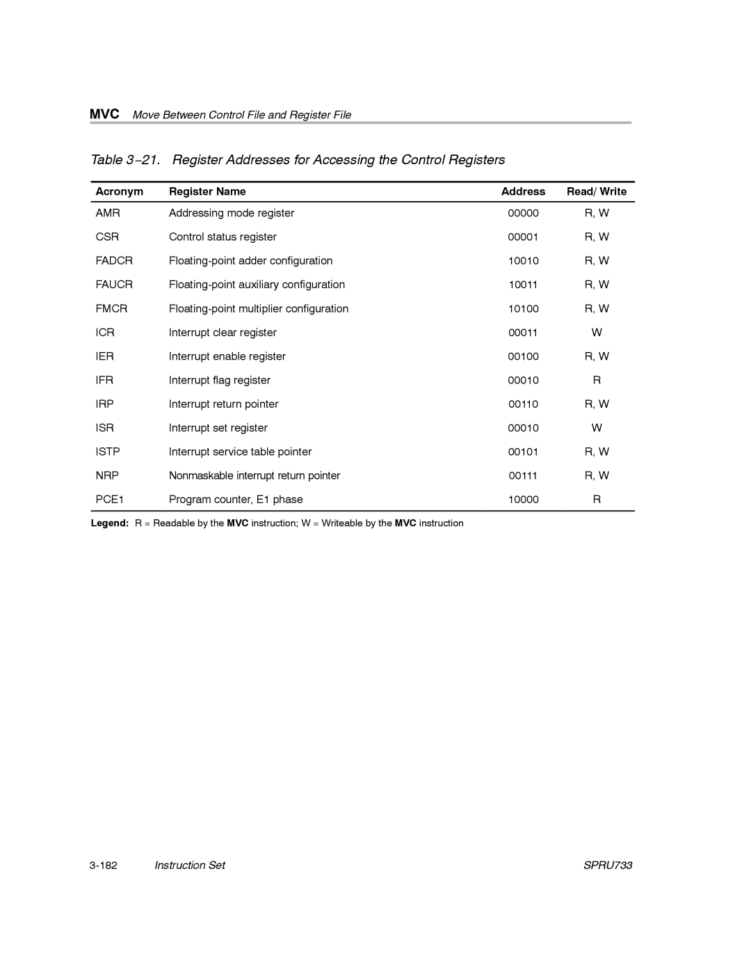 Texas Instruments TMS320C67X/C67X+ DSP manual 21. Register Addresses for Accessing the Control Registers 