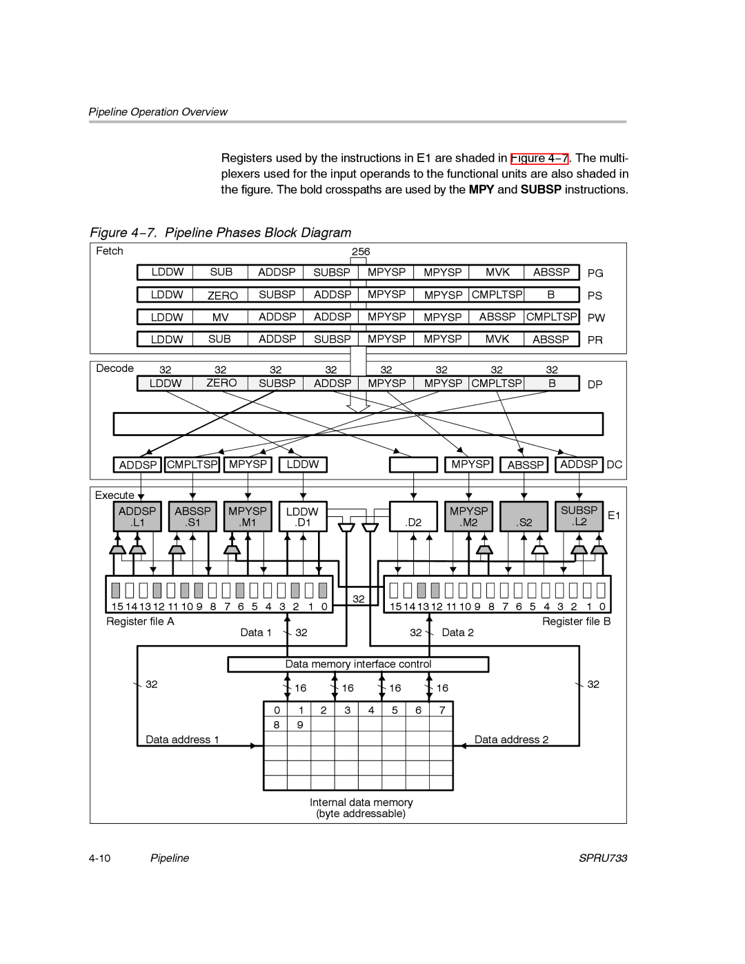 Texas Instruments TMS320C67X/C67X+ DSP manual 7. Pipeline Phases Block Diagram 