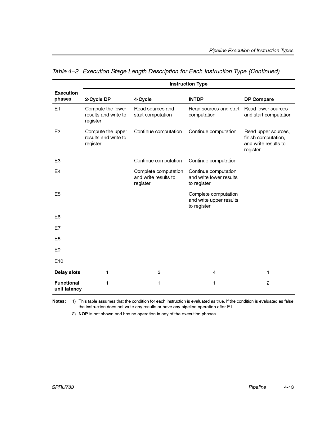 Texas Instruments TMS320C67X/C67X+ DSP manual Instruction Type Execution Phases Cycle DP, DP Compare 