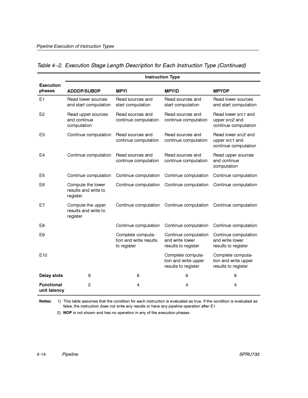 Texas Instruments TMS320C67X/C67X+ DSP manual Instruction Type Execution Phases, ADDDP/SUBDP Mpyi Mpyid Mpydp 