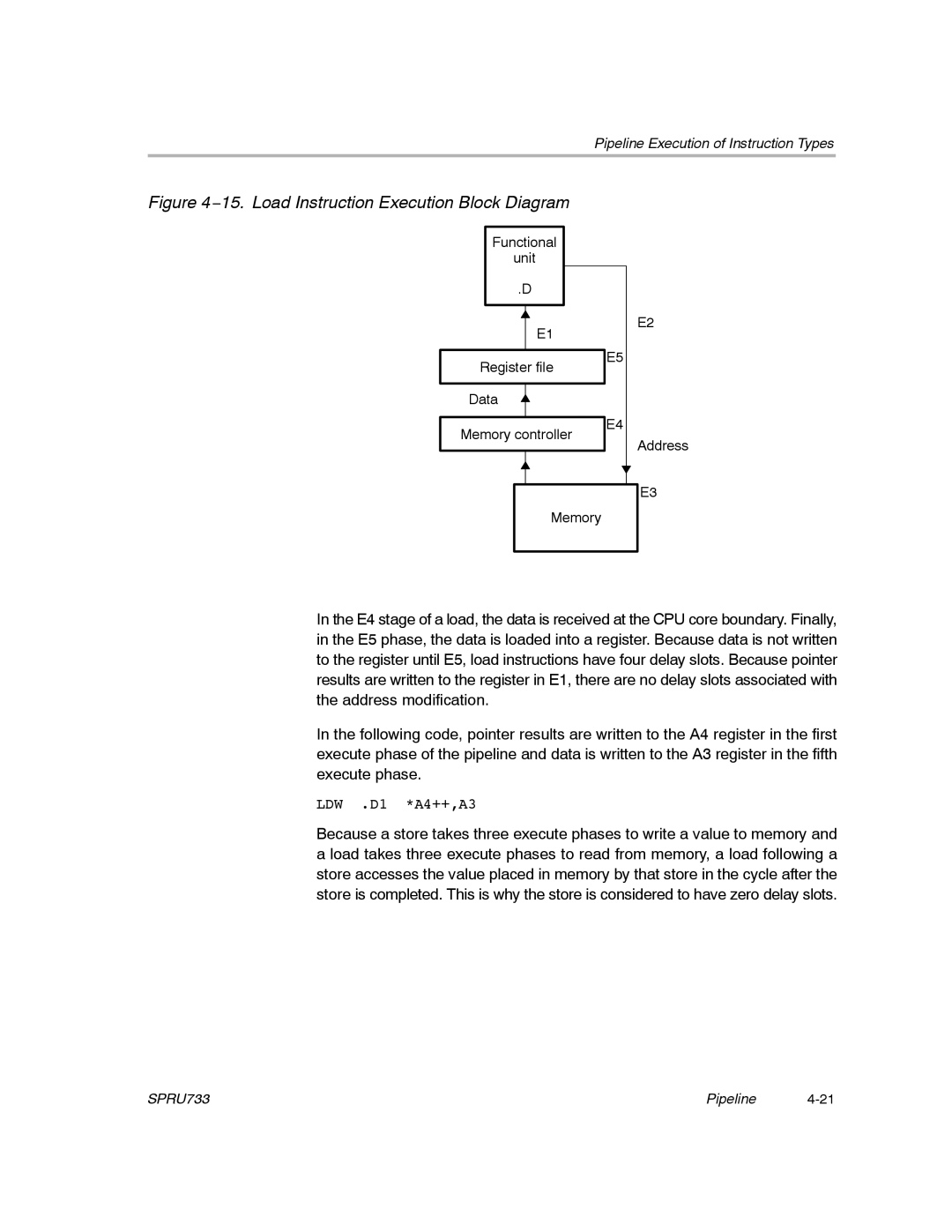 Texas Instruments TMS320C67X/C67X+ DSP manual 15. Load Instruction Execution Block Diagram 