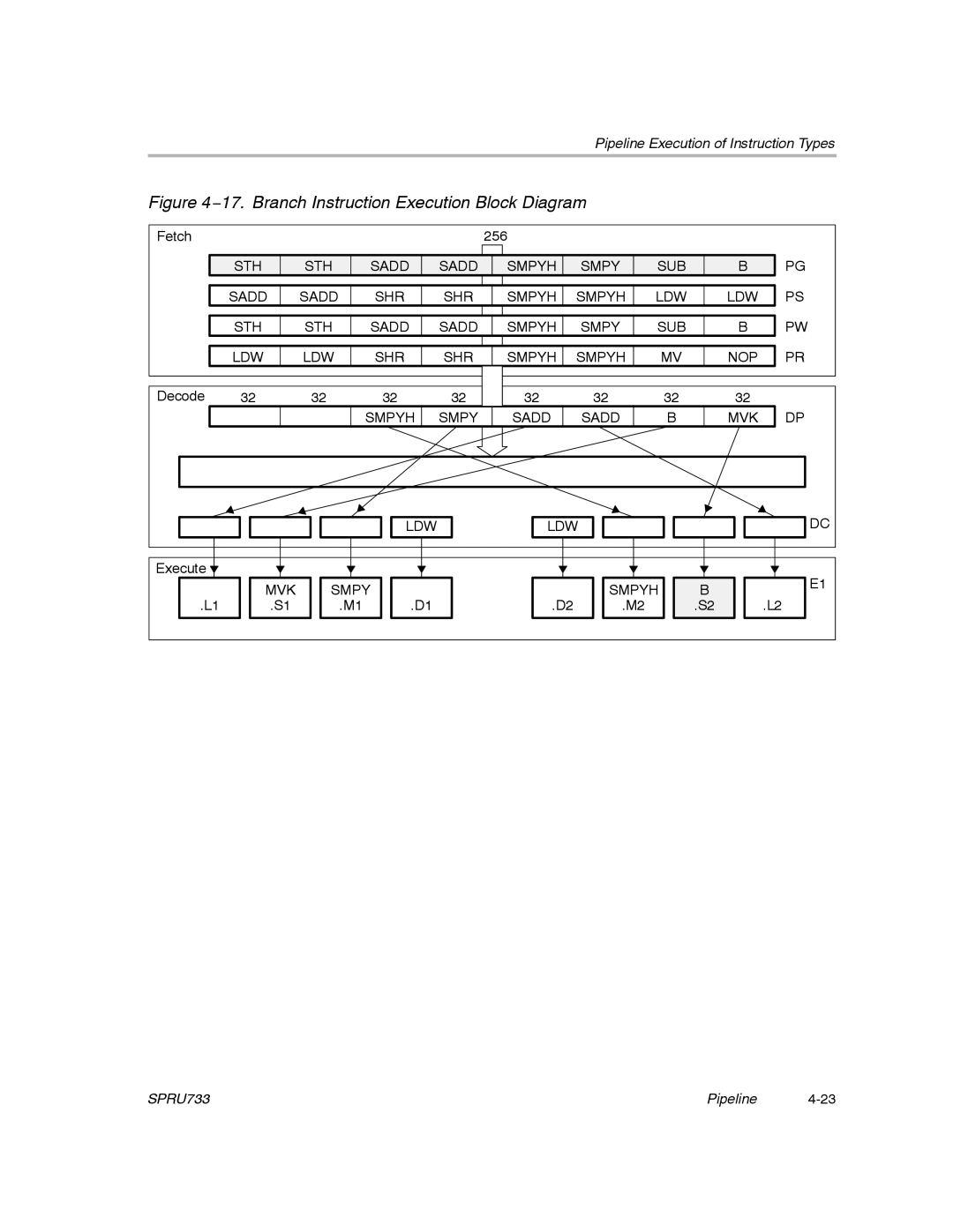 Texas Instruments TMS320C67X/C67X+ DSP manual 17. Branch Instruction Execution Block Diagram 