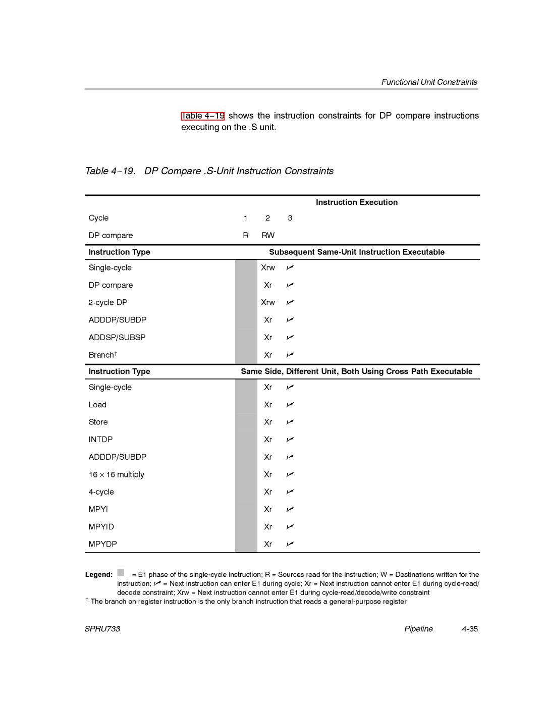 Texas Instruments TMS320C67X/C67X+ DSP manual 19. DP Compare .S-Unit Instruction Constraints 