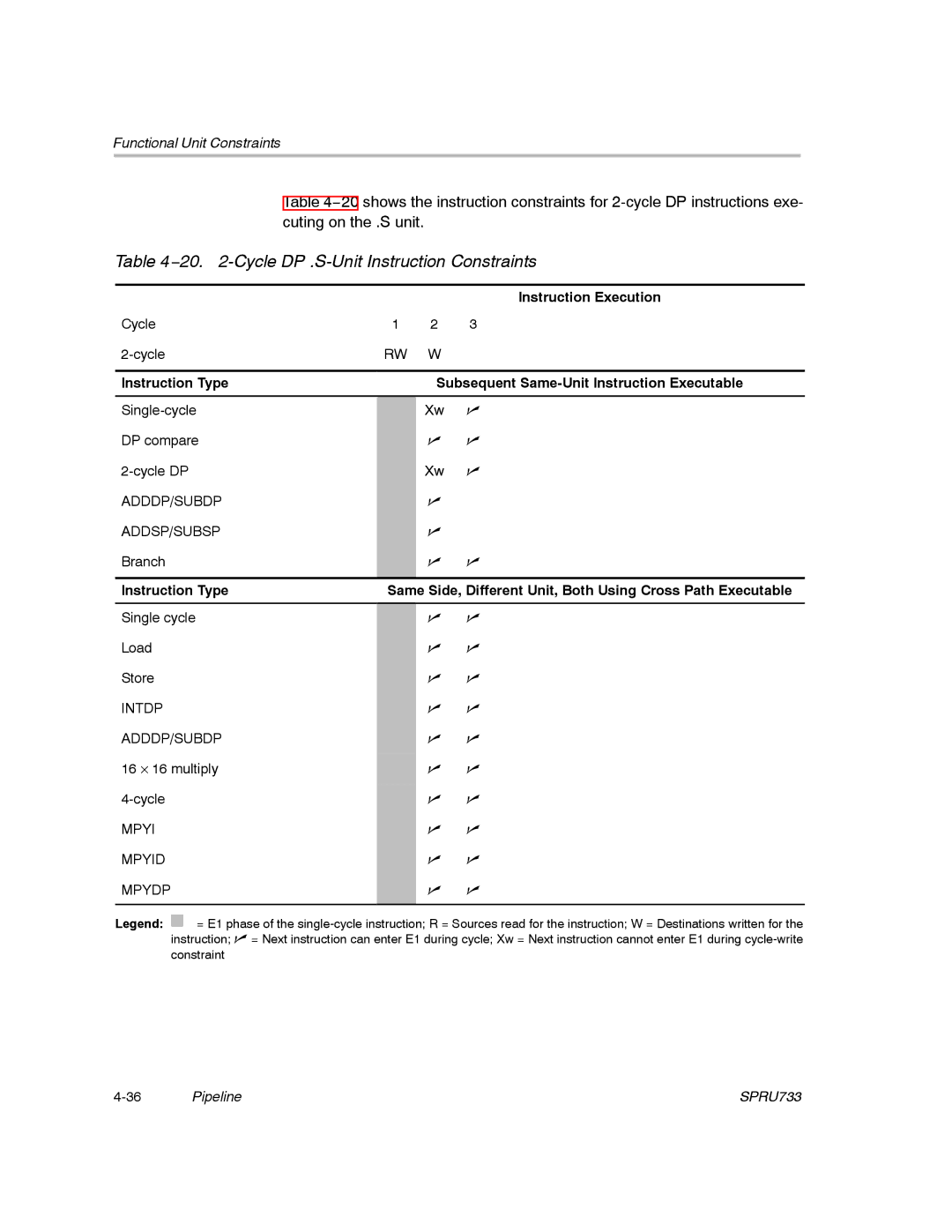 Texas Instruments TMS320C67X/C67X+ DSP manual 20 -Cycle DP .S-Unit Instruction Constraints 