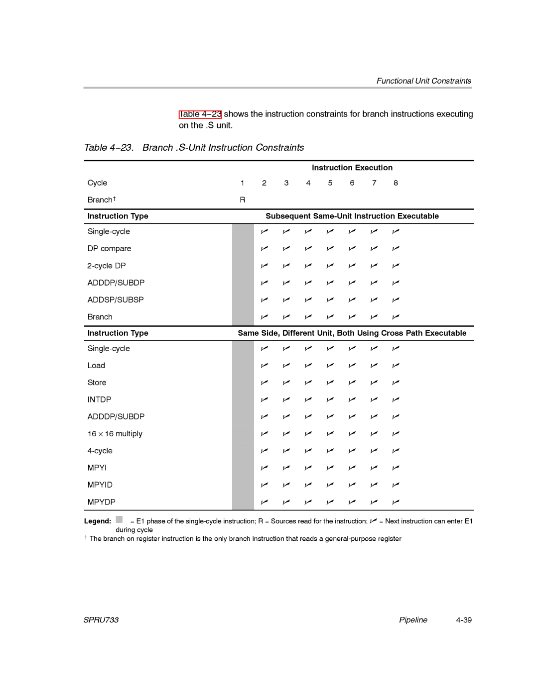 Texas Instruments TMS320C67X/C67X+ DSP manual 23. Branch .S-Unit Instruction Constraints 