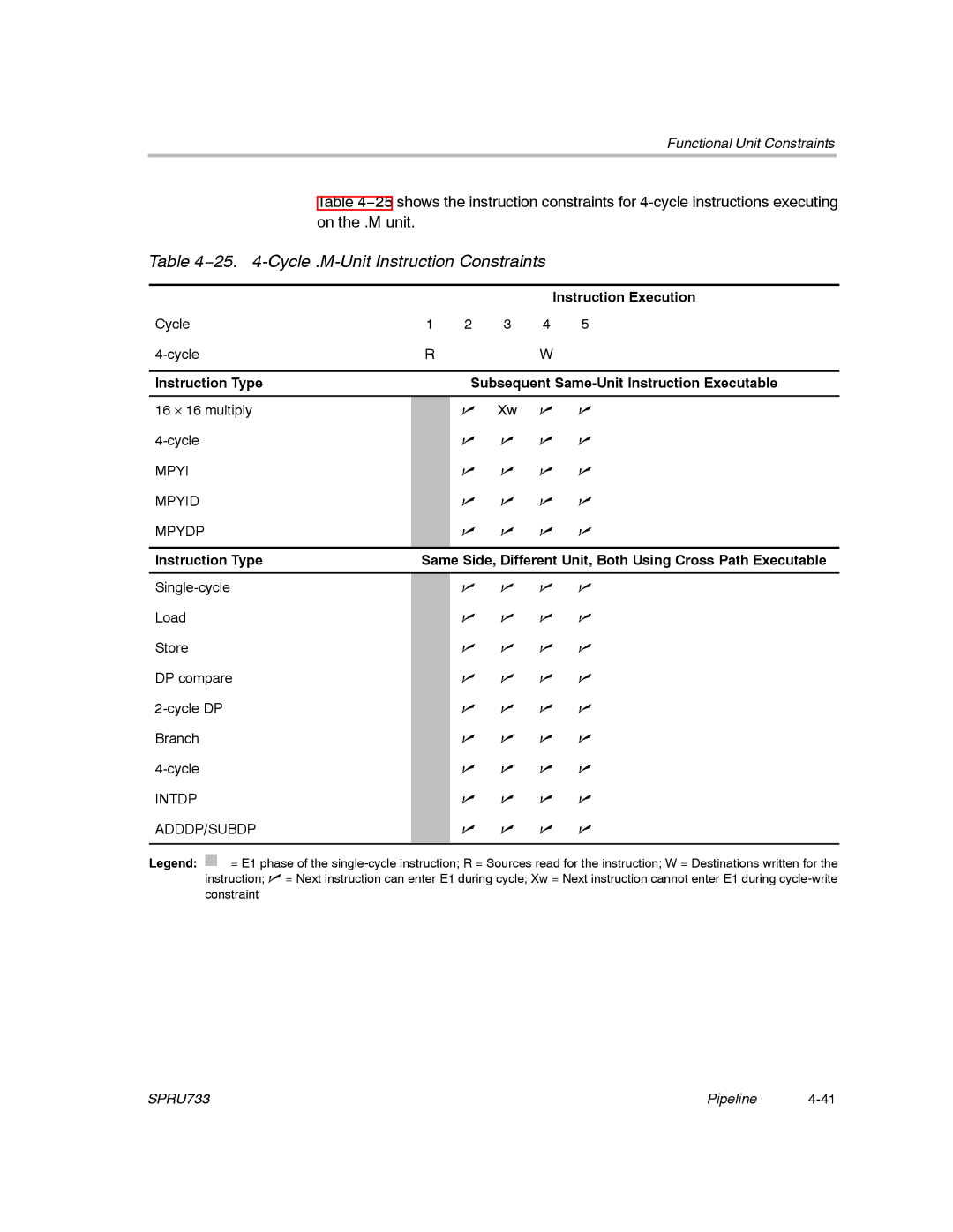 Texas Instruments TMS320C67X/C67X+ DSP manual 25 -Cycle .M-Unit Instruction Constraints 