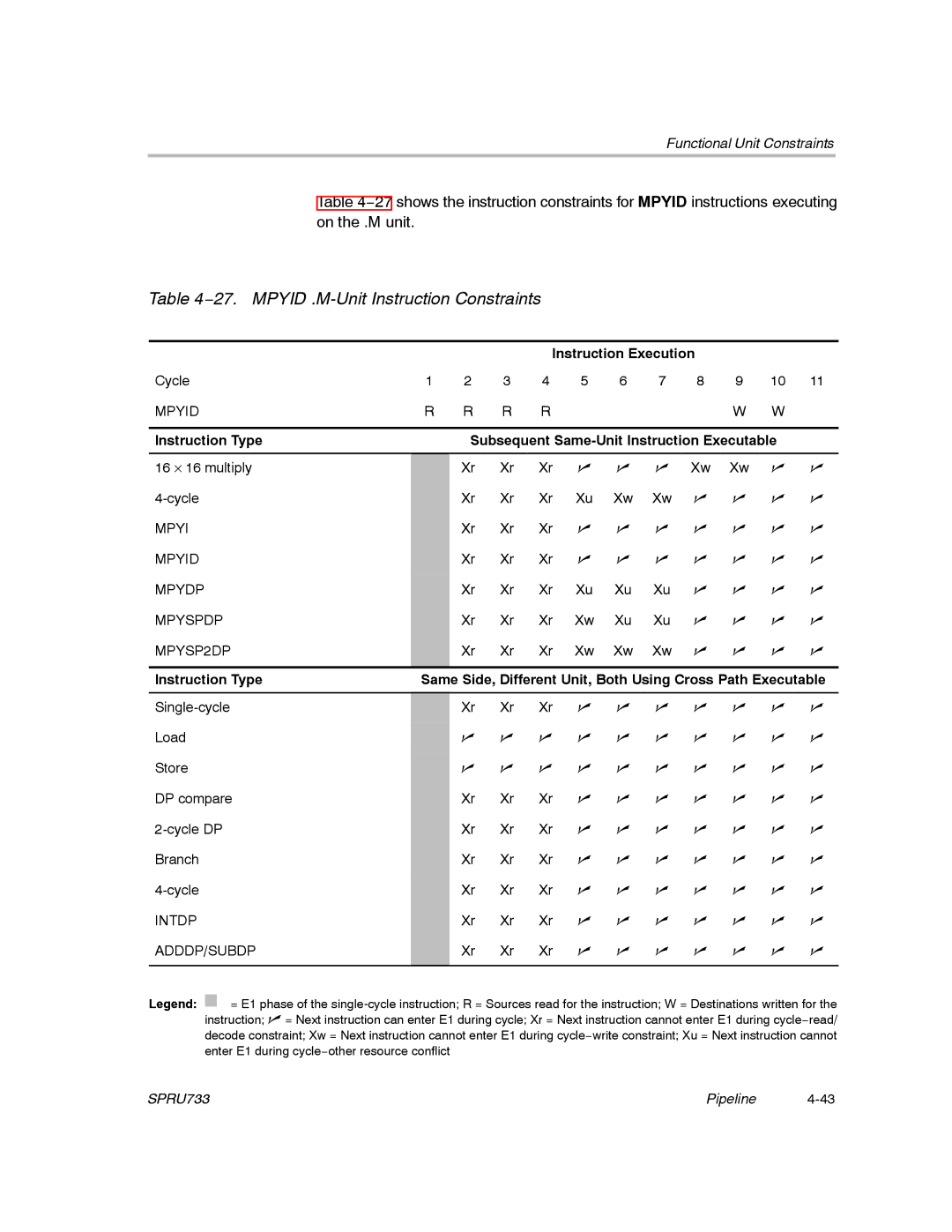 Texas Instruments TMS320C67X/C67X+ DSP manual 27. Mpyid .M-Unit Instruction Constraints 