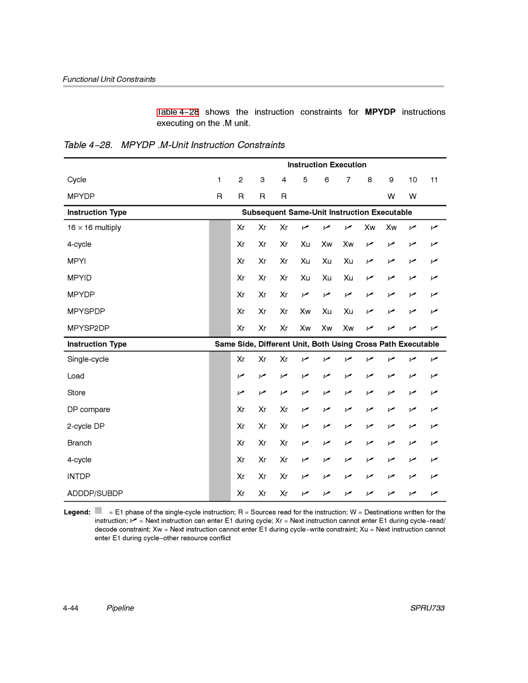 Texas Instruments TMS320C67X/C67X+ DSP manual 28. Mpydp .M-Unit Instruction Constraints 