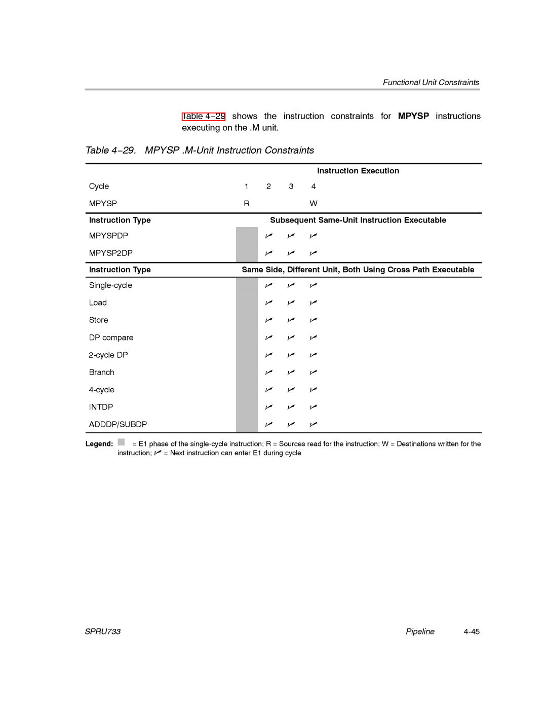 Texas Instruments TMS320C67X/C67X+ DSP manual 29. Mpysp .M-Unit Instruction Constraints 