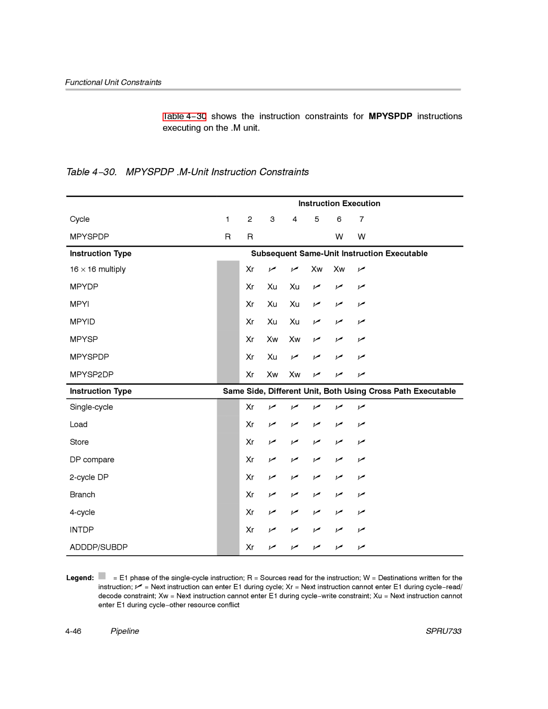 Texas Instruments TMS320C67X/C67X+ DSP manual 30. Mpyspdp .M-Unit Instruction Constraints 