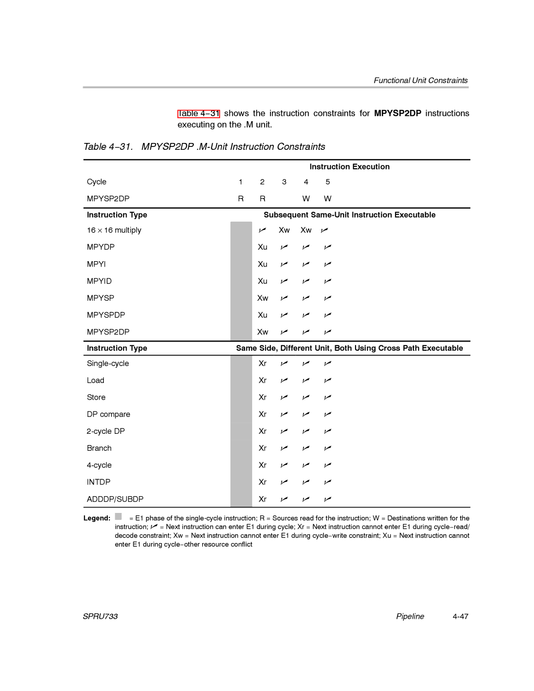 Texas Instruments TMS320C67X/C67X+ DSP manual 31. MPYSP2DP .M-Unit Instruction Constraints 