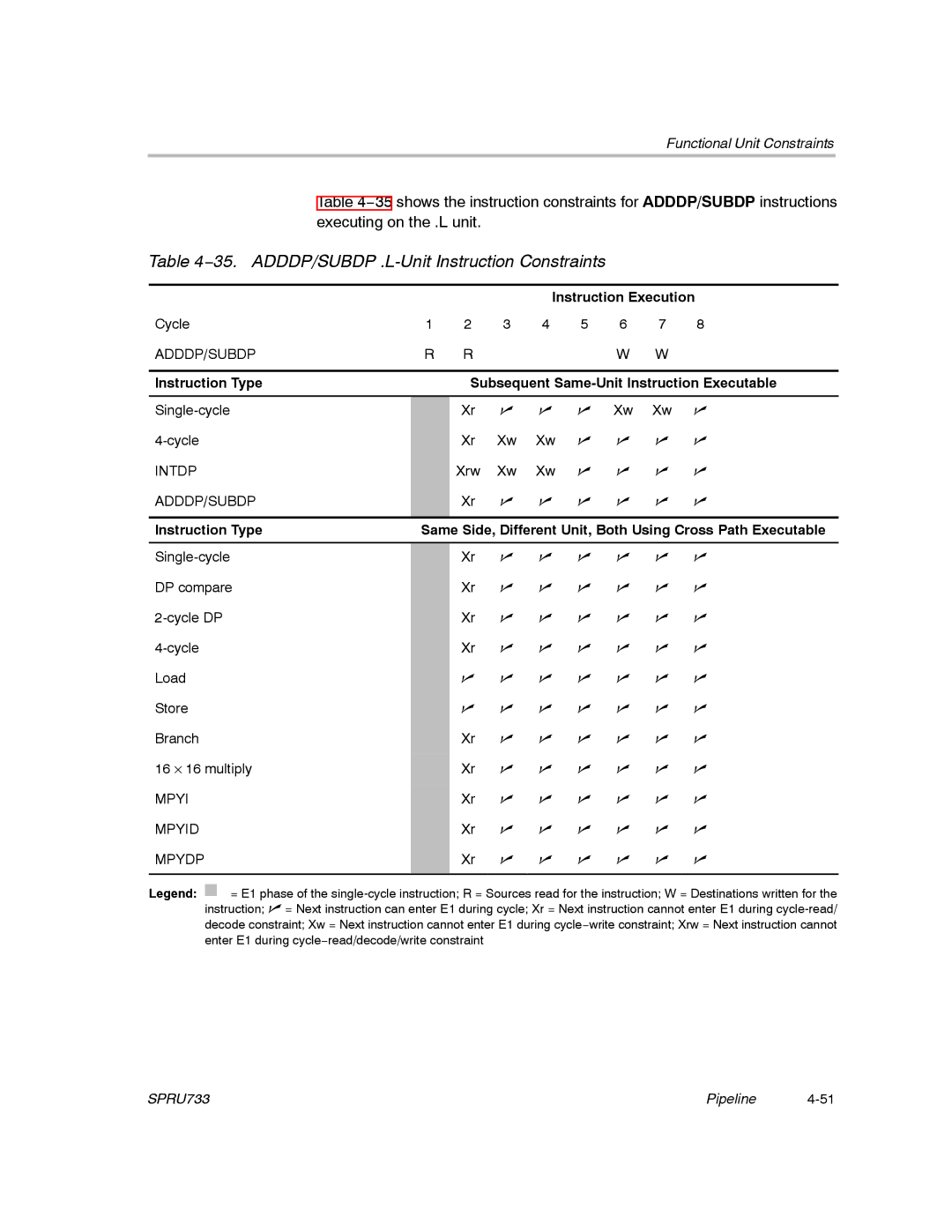 Texas Instruments TMS320C67X/C67X+ DSP manual 35. ADDDP/SUBDP .L-Unit Instruction Constraints 