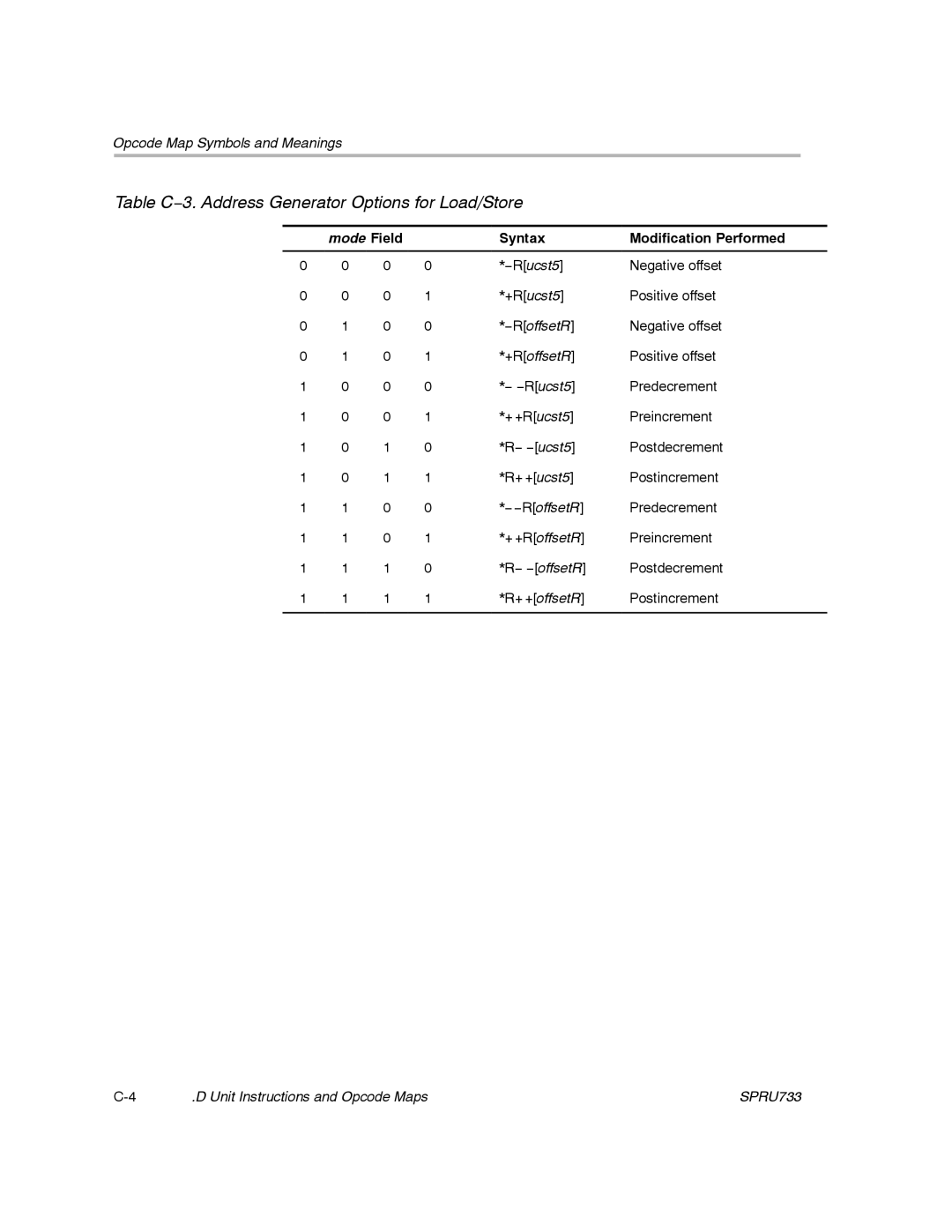 Texas Instruments TMS320C67X/C67X+ DSP Table C−3. Address Generator Options for Load/Store, Syntax Modification Performed 