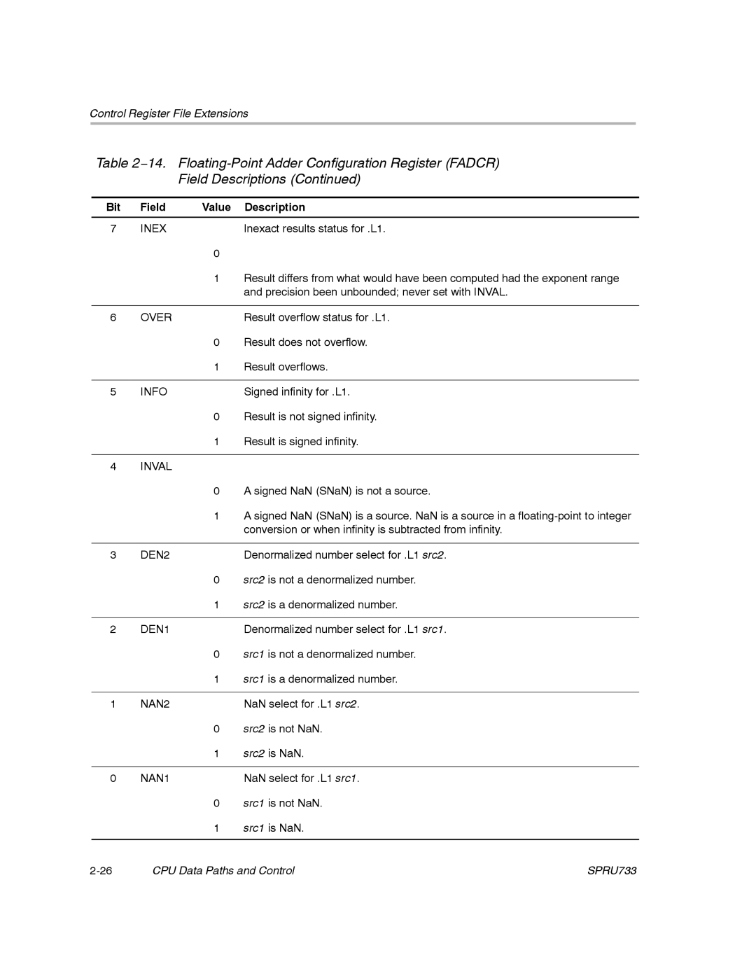 Texas Instruments TMS320C67X/C67X+ DSP manual Inexact results status for .L1 