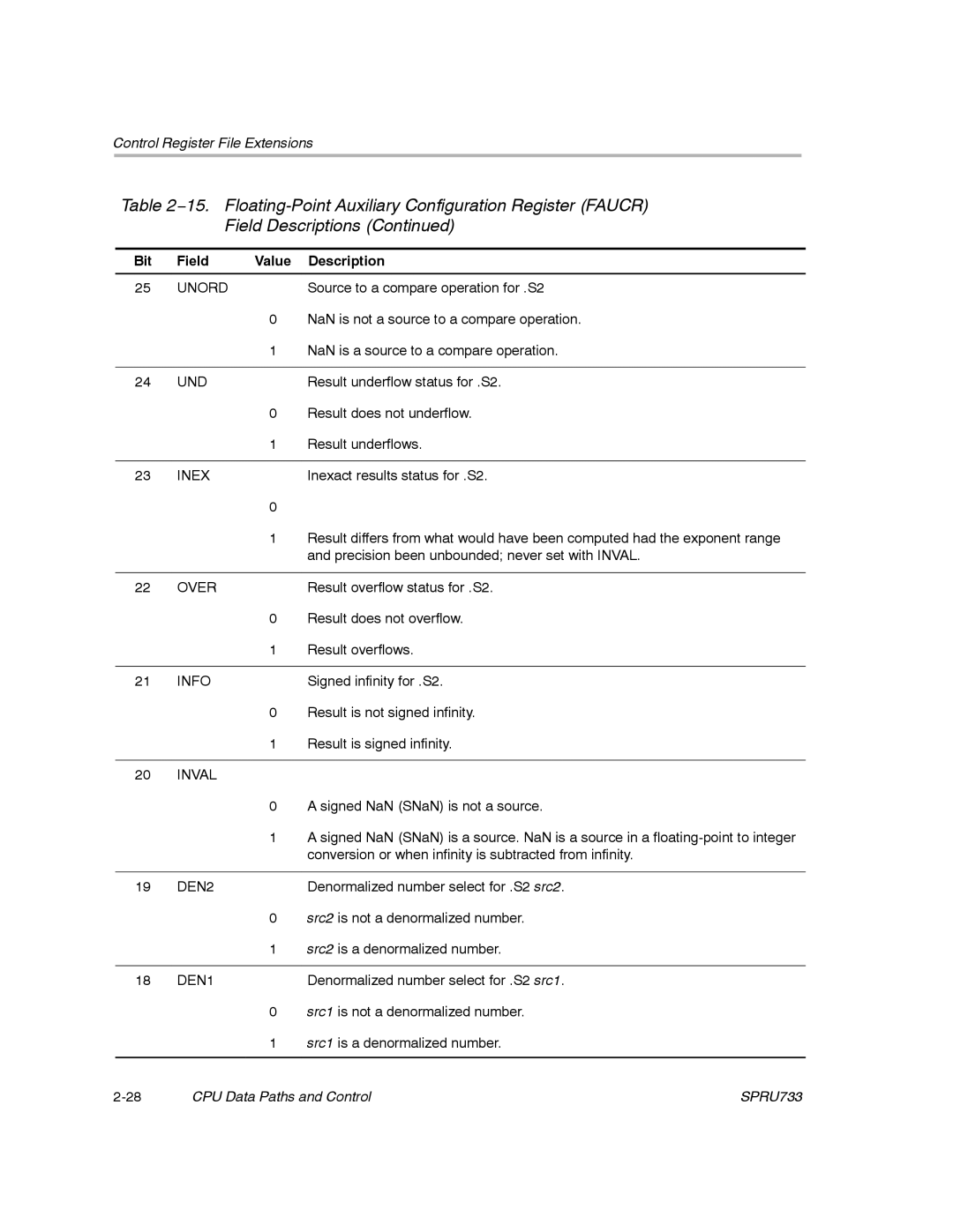 Texas Instruments TMS320C67X/C67X+ DSP manual Und 