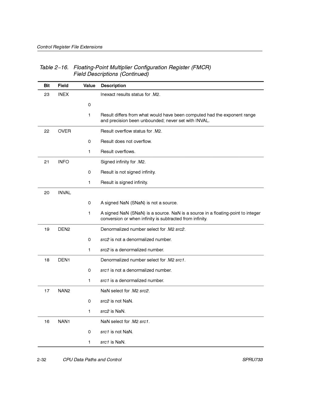 Texas Instruments TMS320C67X/C67X+ DSP manual Inexact results status for .M2 