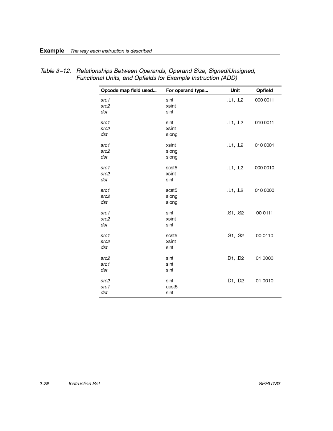 Texas Instruments TMS320C67X/C67X+ DSP manual Opcode map field used For operand type Unit Opfield 