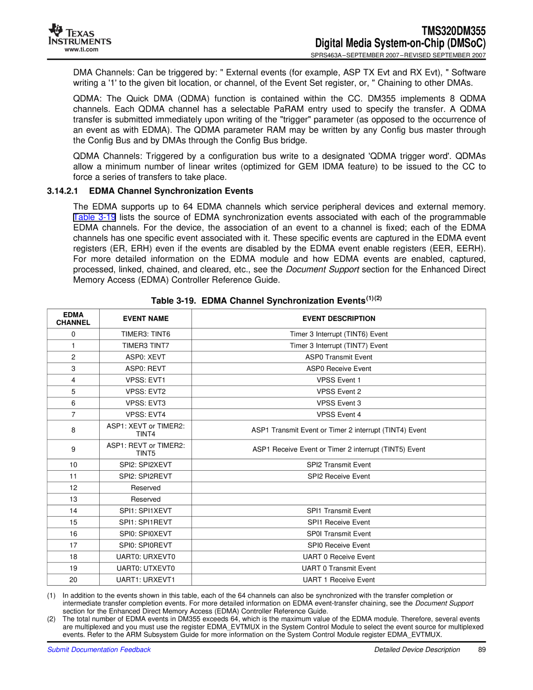 Texas Instruments TMS320DM355 warranty Edma Channel Synchronization Events1, Edma Event Name Event Description Channel 