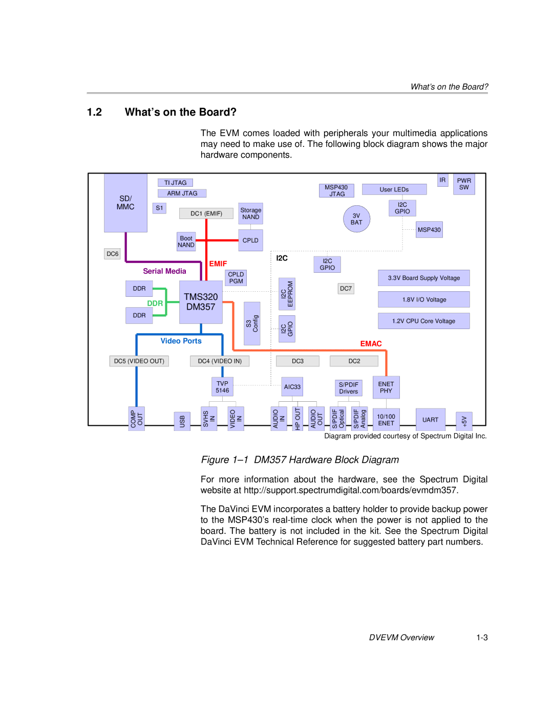 Texas Instruments TMS320DM357 DVEVM v2.05 manual What’s on the Board? 