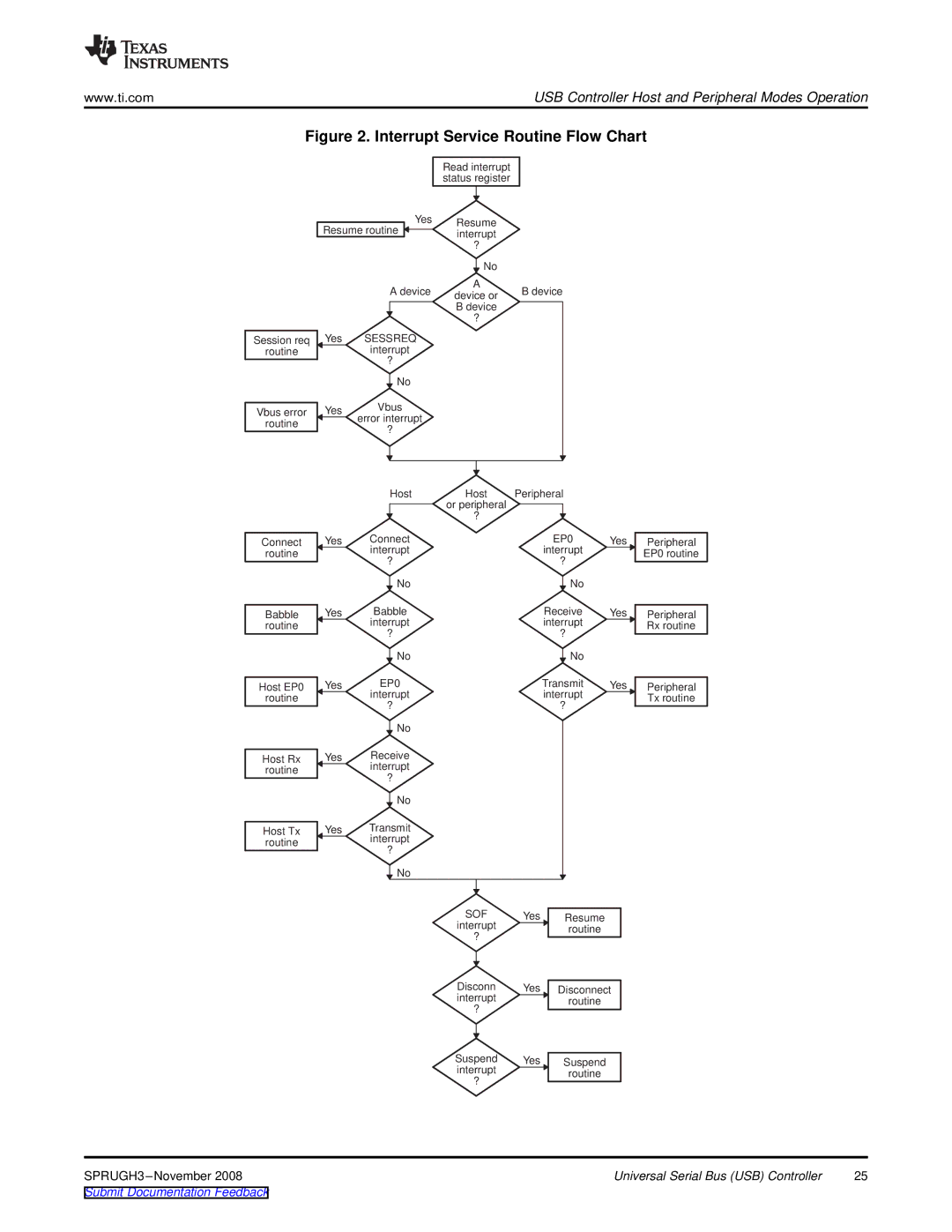 Texas Instruments TMS320DM357 manual Interrupt Service Routine Flow Chart 