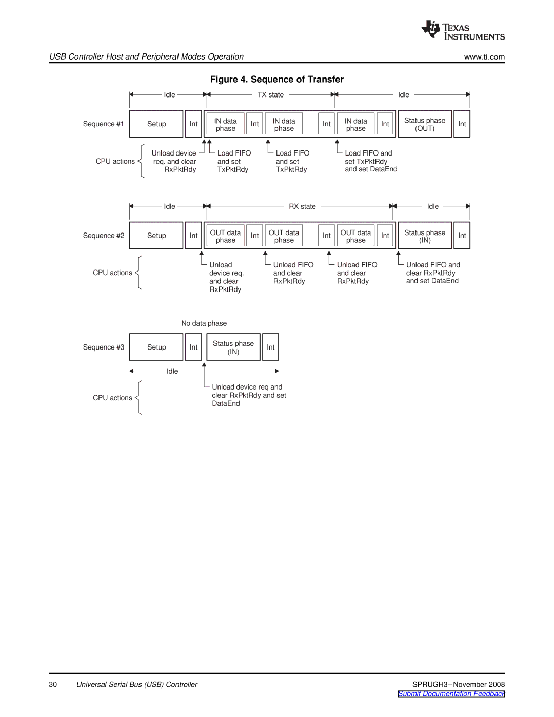 Texas Instruments TMS320DM357 manual Sequence of Transfer, Out 