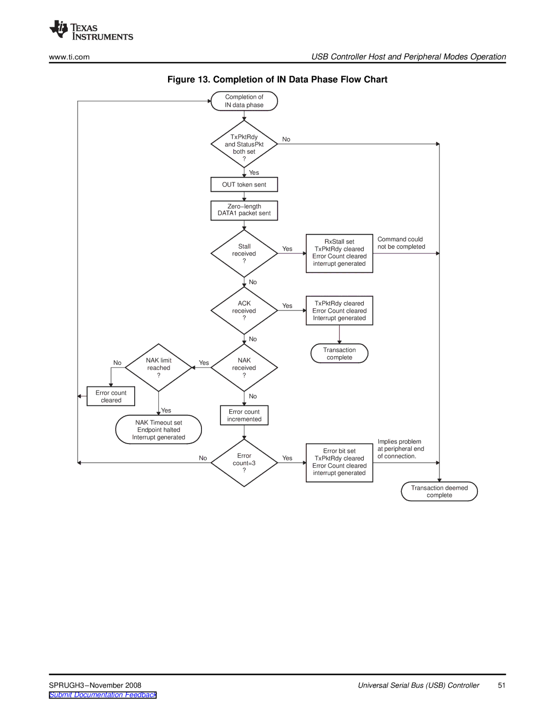 Texas Instruments TMS320DM357 manual Completion of in Data Phase Flow Chart 