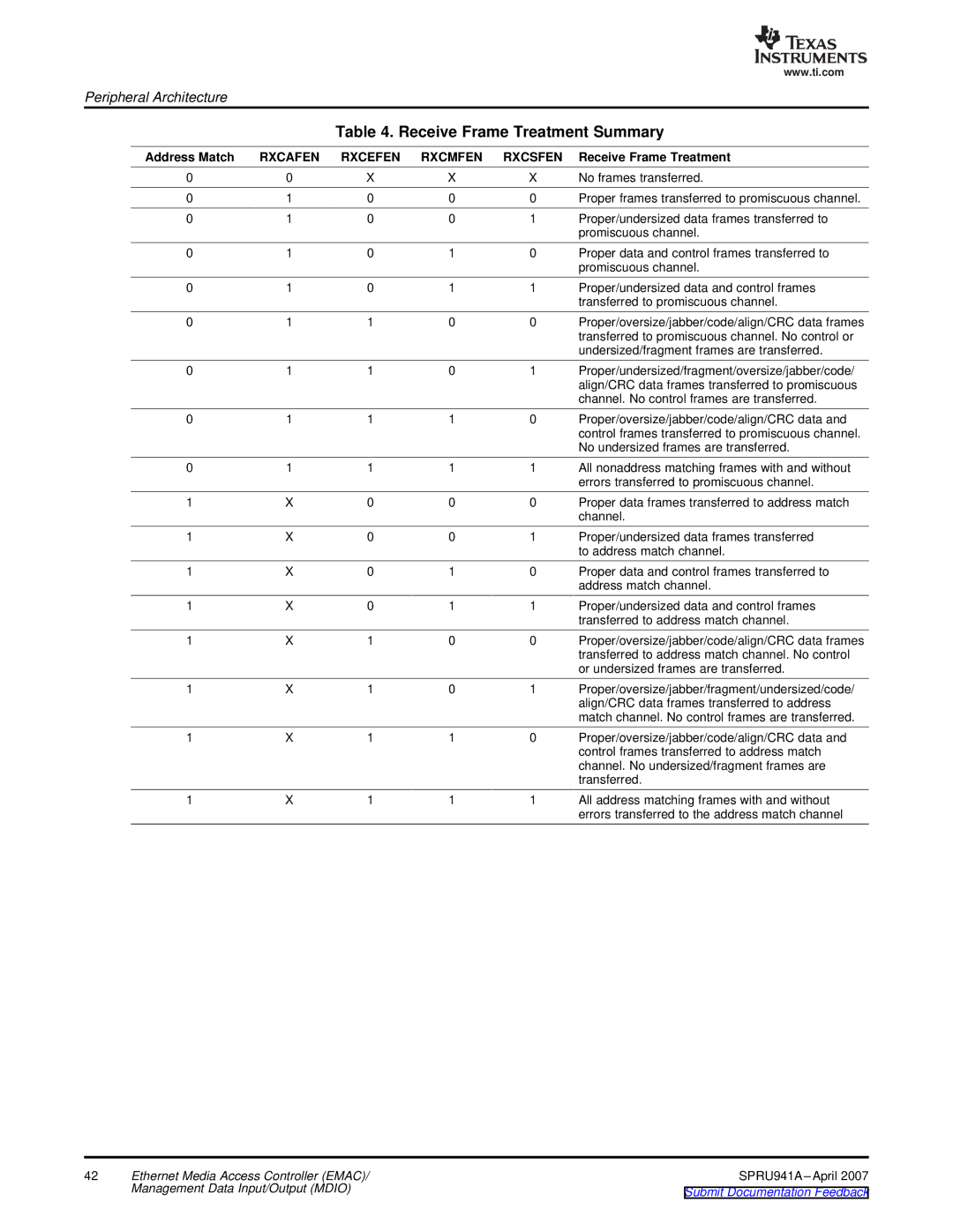 Texas Instruments TMS320DM643X DMP manual Receive Frame Treatment Summary 