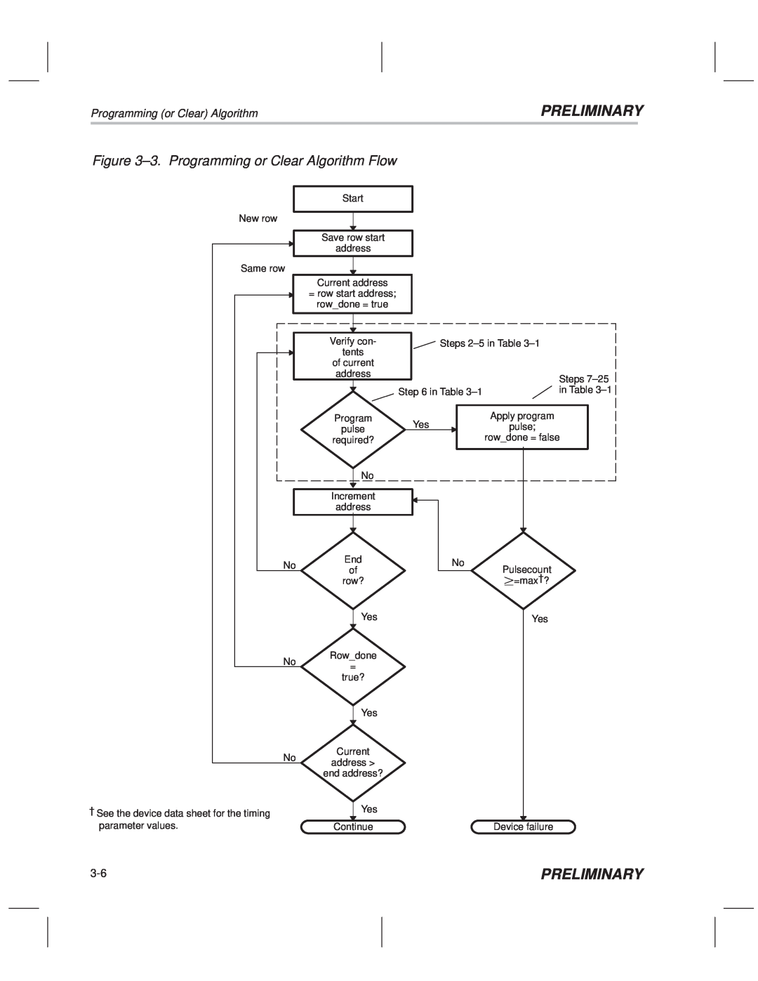 Texas Instruments TMS320F20x/F24x DSP manual ±3. Programming or Clear Algorithm Flow, Preliminary 