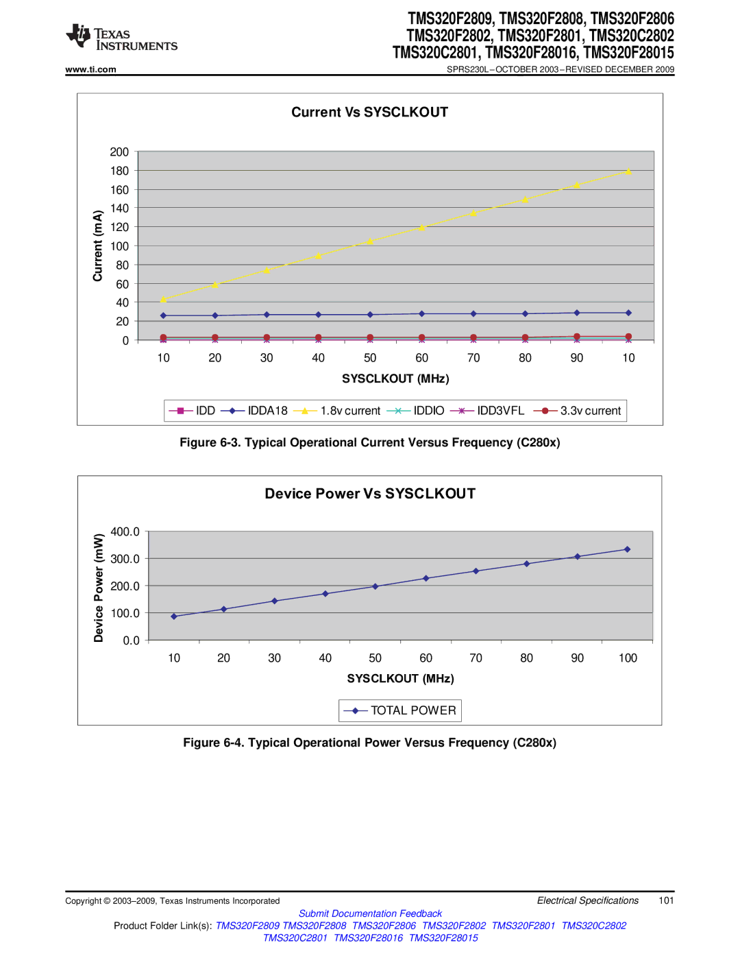 Texas Instruments TMS320C2802, TMS320F2809, TMS320F2808, TMS320C2801 Typical Operational Current Versus Frequency C280x 