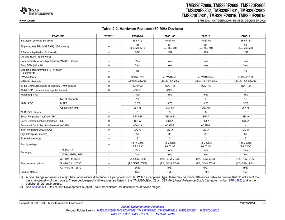 Texas Instruments TMS320F2801, TMS320F2809, TMS320F2808, TMS320C2802, TMS320C2801 Hardware Features 60-MHz Devices 