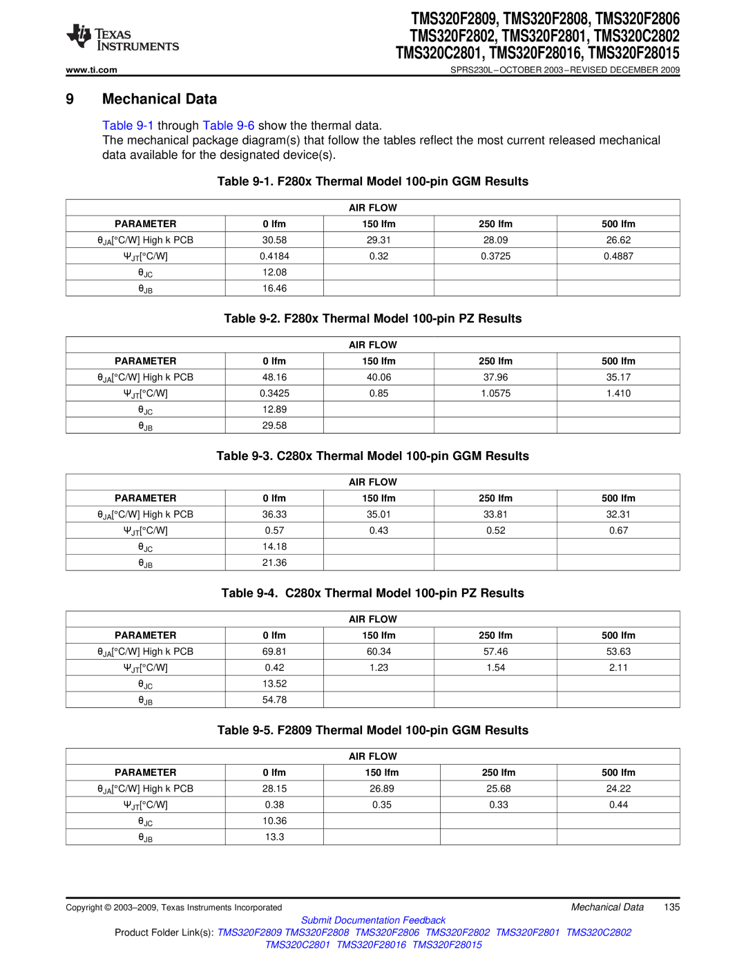 Texas Instruments TMS320F2809, TMS320F2808 F280x Thermal Model 100-pin GGM Results, F280x Thermal Model 100-pin PZ Results 