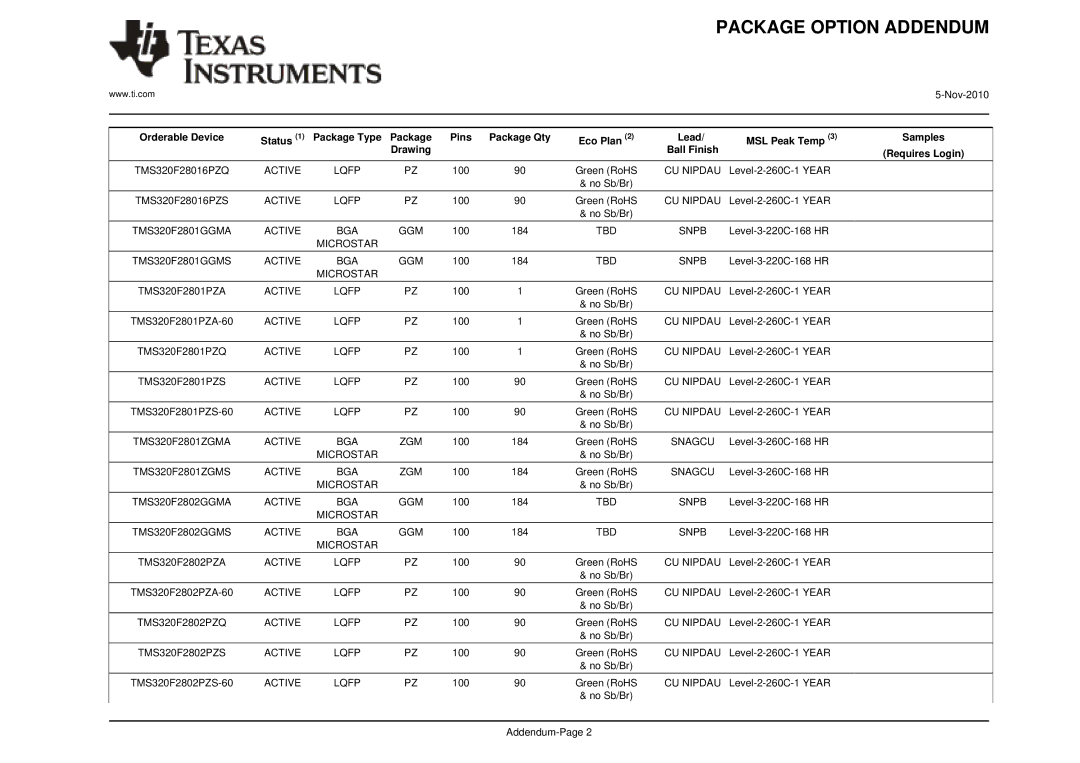 Texas Instruments TMS320C2801, TMS320F2809, TMS320F2808, TMS320C2802, TMS320F28016, TMS320F2806 Package Qty Eco Plan Lead 