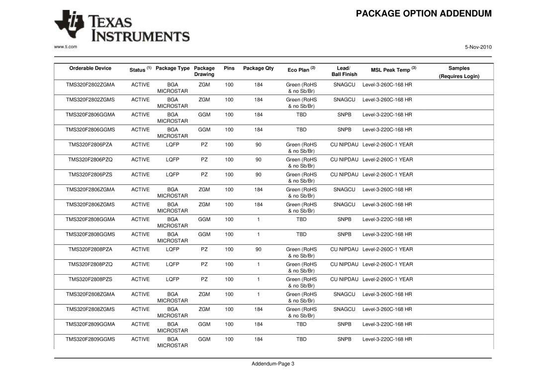 Texas Instruments TMS320F2801, TMS320F2809 TMS320F2802ZGMA Active, TMS320F2802ZGMS Active, TMS320F2806GGMA Active 