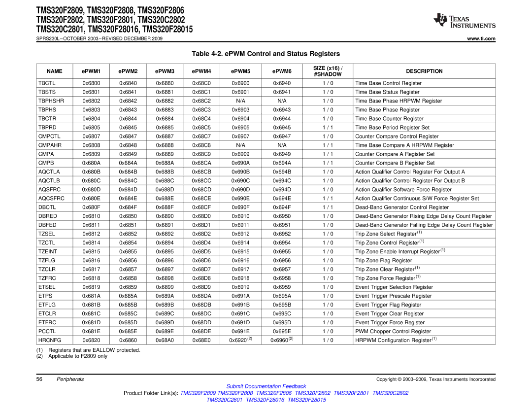 Texas Instruments TMS320C2802 EPWM Control and Status Registers, EPWM1 EPWM2 EPWM3 EPWM4 EPWM5 EPWM6 Size, #Shadow 