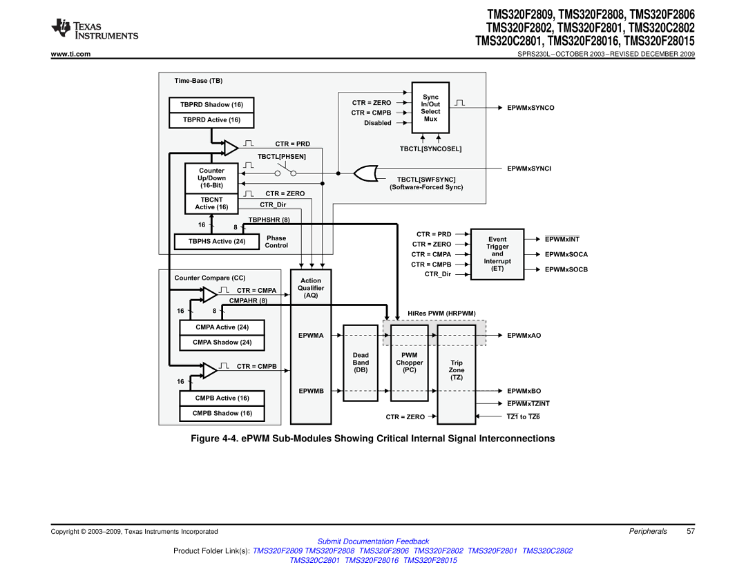 Texas Instruments TMS320C2801, TMS320F2809, TMS320F2808, TMS320C2802, TMS320F28016, TMS320F2806, TMS320F28015 CTR = Zero 