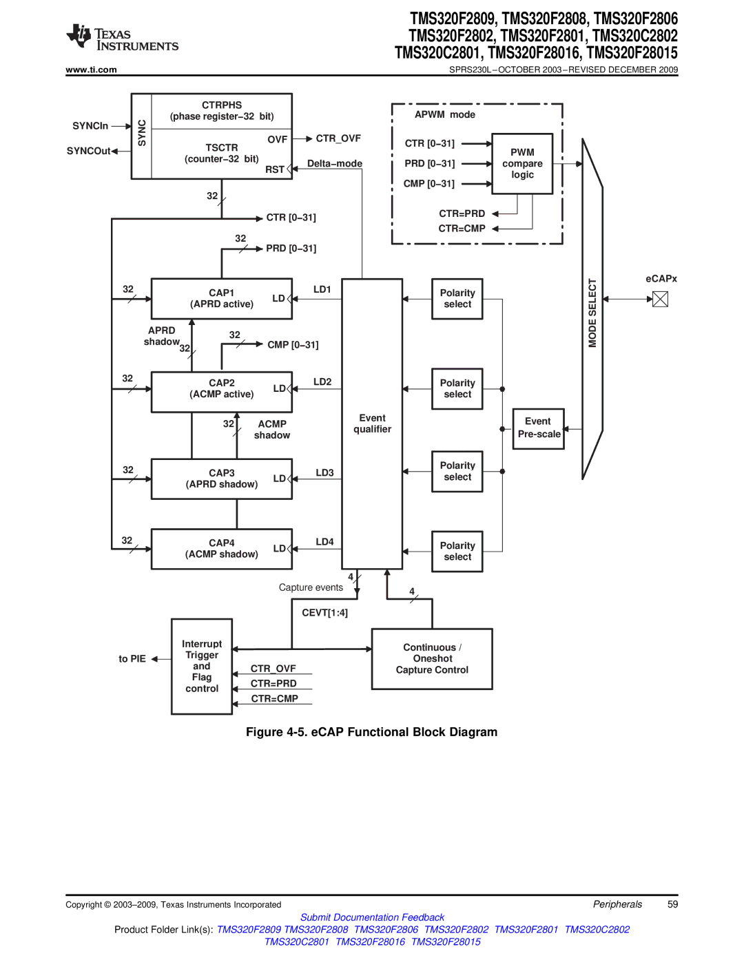 Texas Instruments TMS320F28016 Ctrphs, Ctrovf OVF, Rst, Ctr=Prd Ctr=Cmp, LD1 Select, CAP1, Aprd CAP2 LD2, CAP3 LD3 