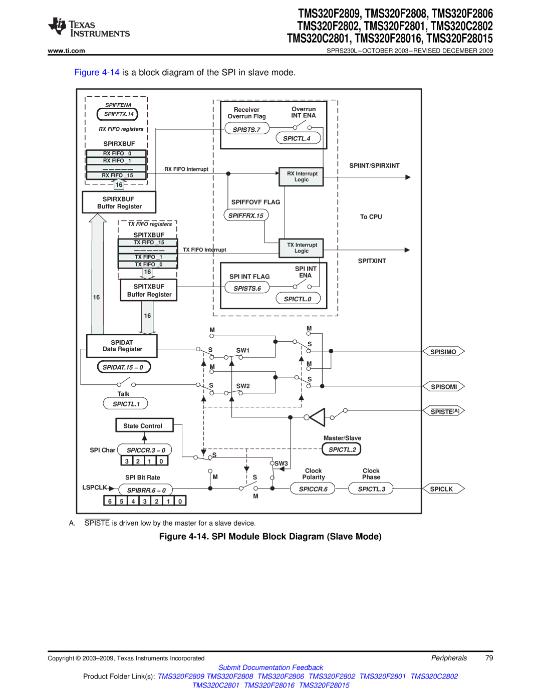 Texas Instruments TMS320F28015, TMS320F2809, TMS320F2808, TMS320C2802, TMS320C2801 SPI Module Block Diagram Slave Mode 