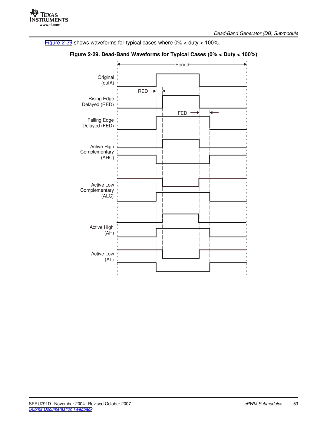 Texas Instruments 28xxx, TMS320x28xx manual Dead-Band Waveforms for Typical Cases 0% Duty 100% 