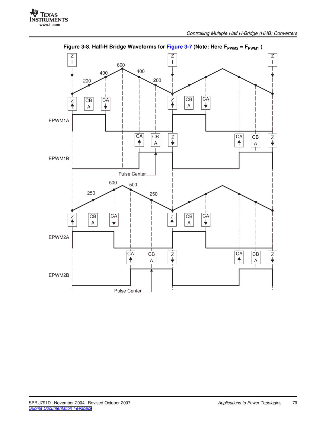 Texas Instruments 28xxx, TMS320x28xx manual Half-H Bridge Waveforms for -7Note Here FPWM2 = FPWM1 