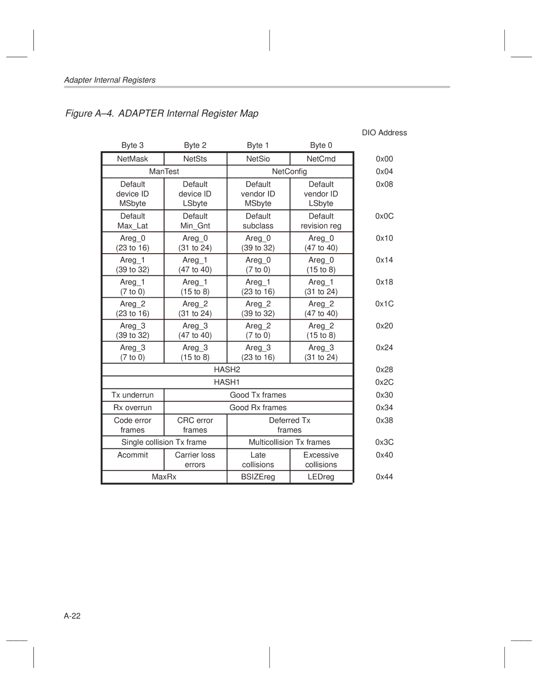 Texas Instruments TNETE211, TNETE110A, TNETE100A manual ManTest NetConfig, HASH2 HASH1, Tx underrun, Late 